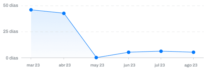 Gráfico de días